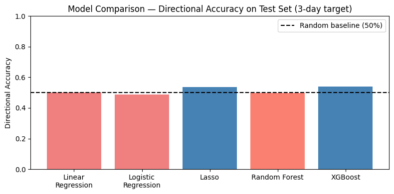 Model comparison chart for Bitcoin directional accuracy