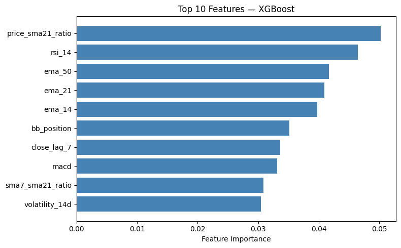 Top ten XGBoost feature-importance chart